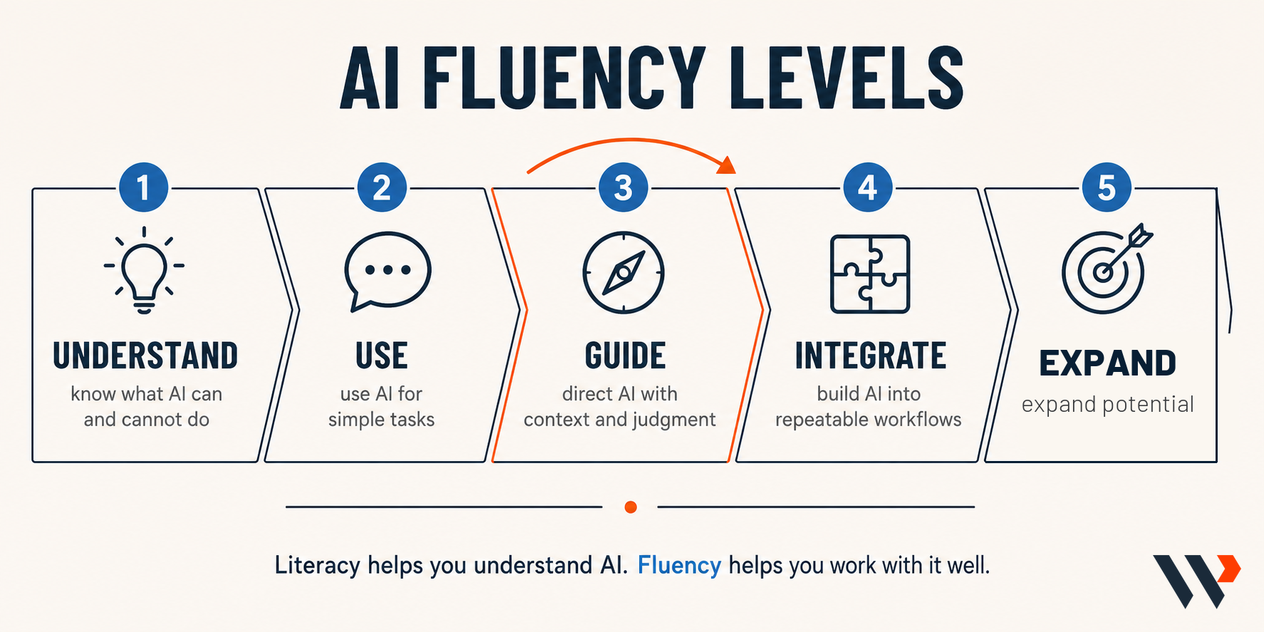 AI fluency levels showing the move from using AI, to guiding it, to integrating it into everyday work.