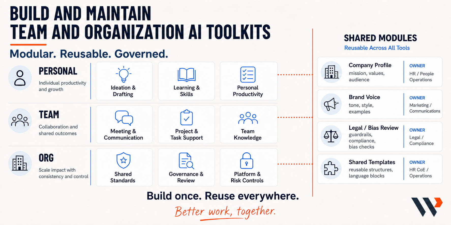 Infographic showing the progression from personal AI toolkits to team AI toolkits to organization-wide AI toolkits, with shared modules that can be reused across tools.